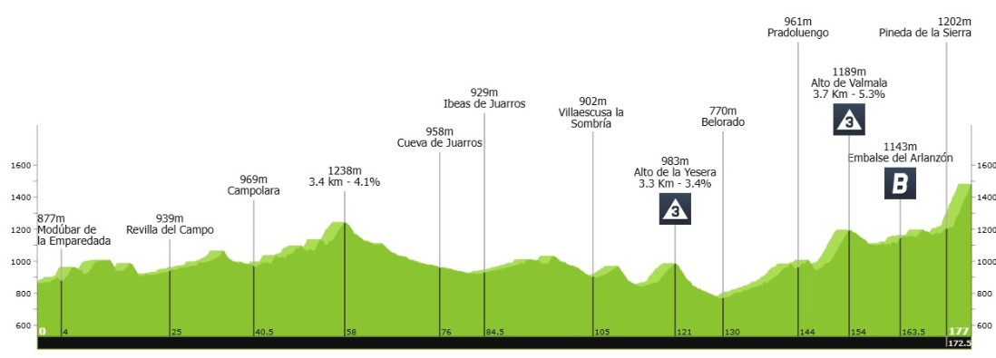 Oscar Onley vence a 2ª etapa da Vuelta a Burgos e assume a liderança, confira os resultados e a chegada 2 girodociclismo.com.br oscar onley vence a 2a etapa da vuelta a burgos e assume a lideranca confira os resultados e a chegada image