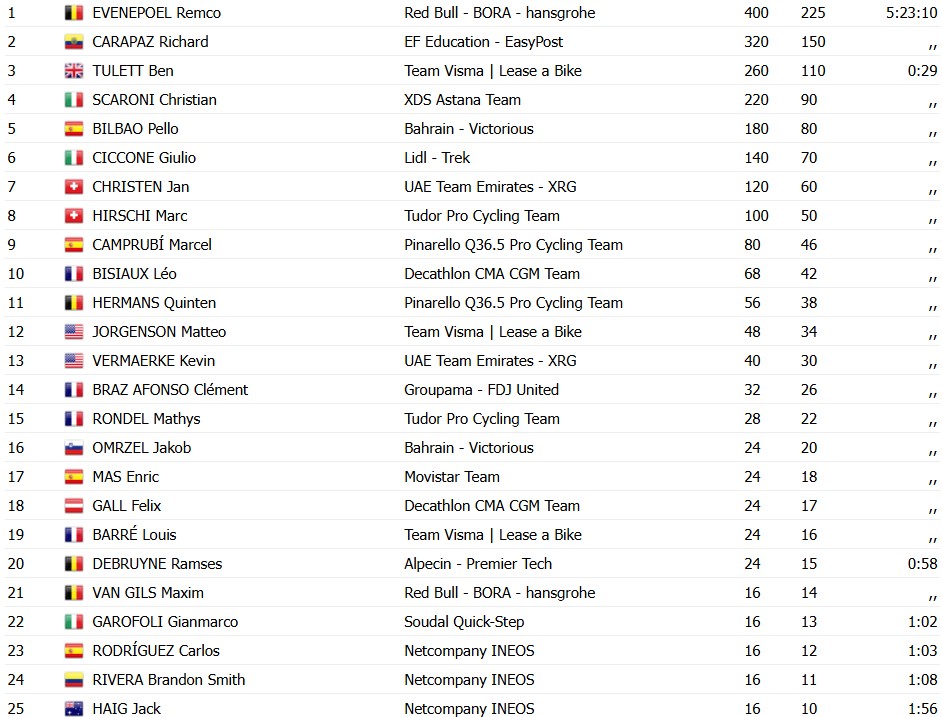 girodociclismo.com.br remco evenepoel supera troca de bicicleta e vence a classica de san sebastian confira os resultados e a chegada image 2