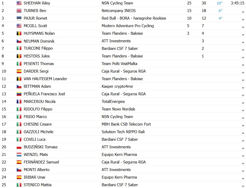 Riley Sheehan bate Ben Turner e vence a 1ª etapa do Czech Tour no sprint, confira os resultados e a chegada 7 girodociclismo.com.br riley sheehan bate ben turner e vence a 1a etapa do czech tour resultados e chegada image 3