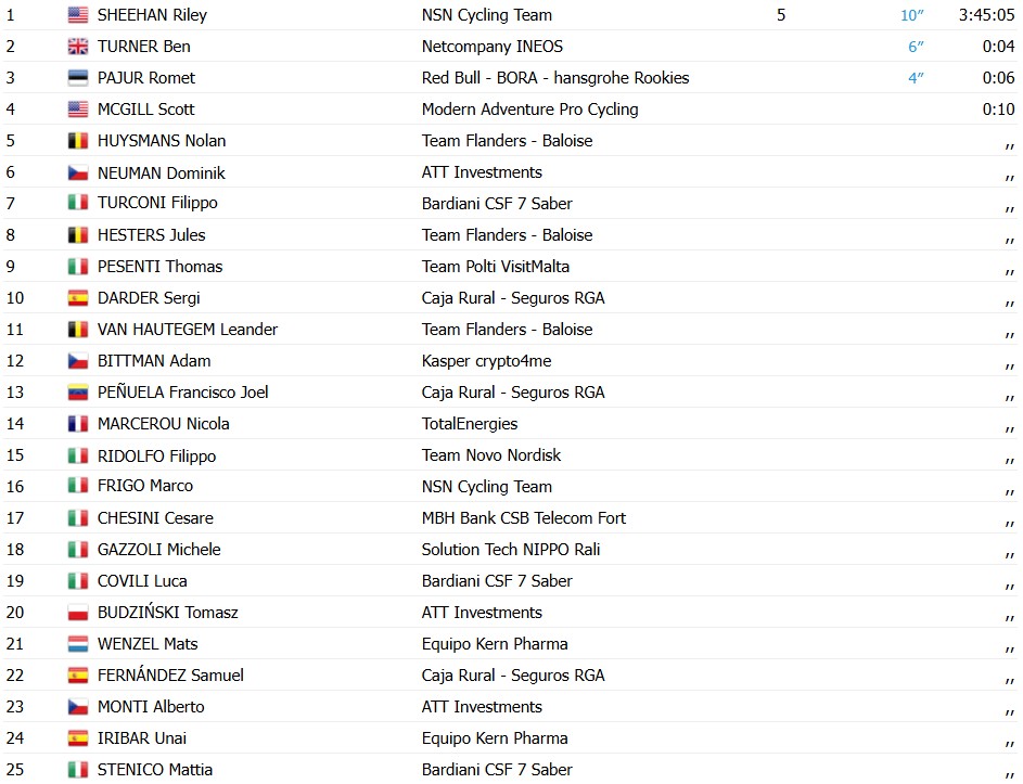 Riley Sheehan bate Ben Turner e vence a 1ª etapa do Czech Tour no sprint, confira os resultados e a chegada 8 girodociclismo.com.br riley sheehan bate ben turner e vence a 1a etapa do czech tour resultados e chegada image 4