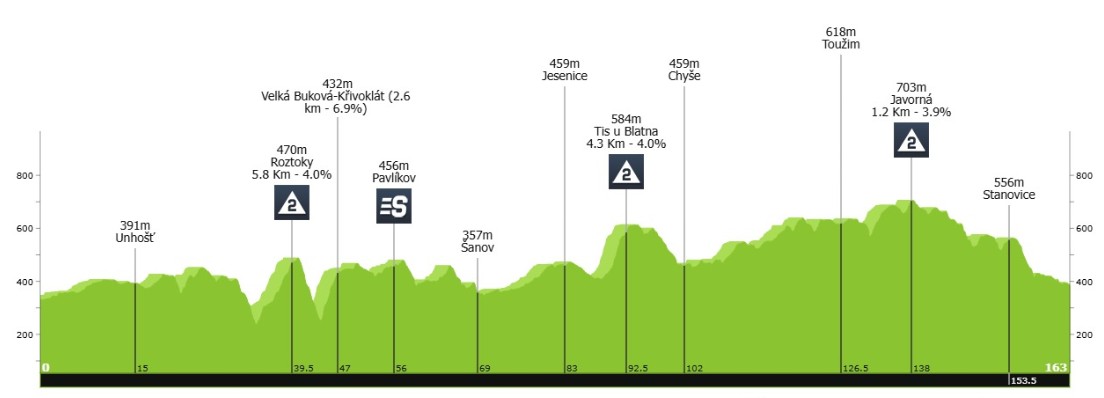 Riley Sheehan bate Ben Turner e vence a 1ª etapa do Czech Tour no sprint, confira os resultados e a chegada 2 girodociclismo.com.br riley sheehan bate ben turner e vence a 1a etapa do czech tour resultados e chegada image