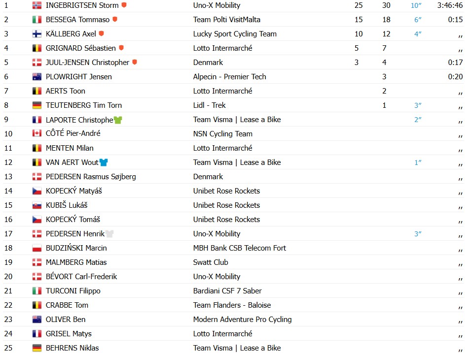 girodociclismo.com.br storm ingebrigtsen surpreende e vence a quarta etapa do tour da dinamarca image 12