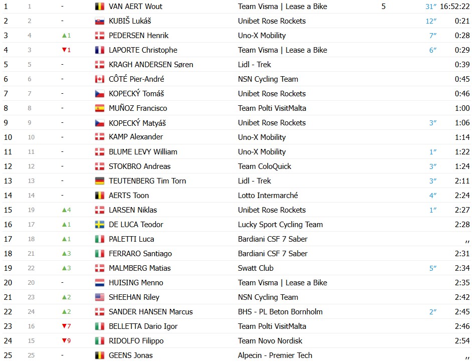 girodociclismo.com.br storm ingebrigtsen surpreende e vence a quarta etapa do tour da dinamarca image 14