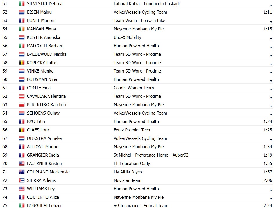 Tour de France Femmes 2026: Lorena Wiebes vence a 1ª etapa e veste a primeira Maillot Jaune, confira os resultados e a chegada 10 girodociclismo.com.br tour de france femmes 2026 lorena wiebes vence a 1a etapa e veste a primeira maillot jaune confira os resultados e a chegada image 14