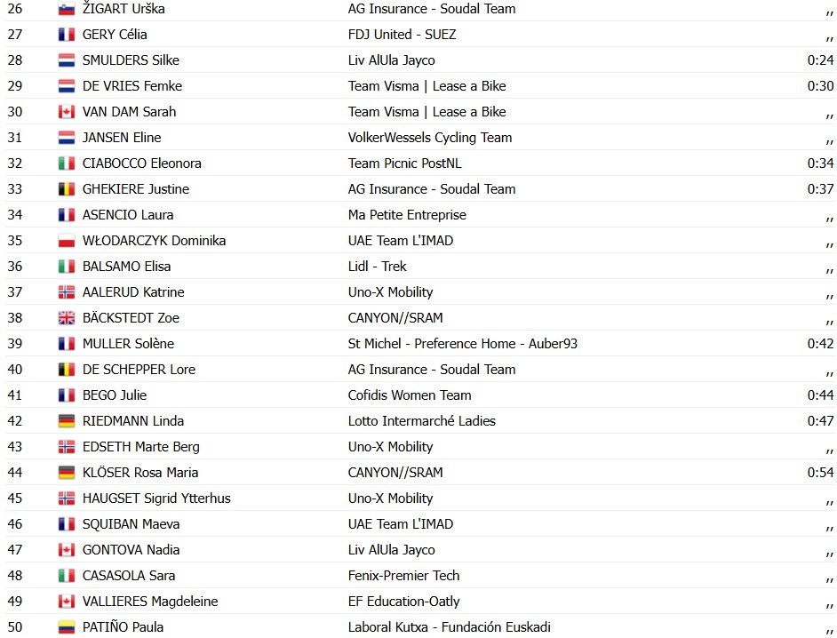 Tour de France Femmes 2026: Lorena Wiebes vence a 1ª etapa e veste a primeira Maillot Jaune, confira os resultados e a chegada 7 girodociclismo.com.br tour de france femmes 2026 lorena wiebes vence a 1a etapa e veste a primeira maillot jaune confira os resultados e a chegada image 19