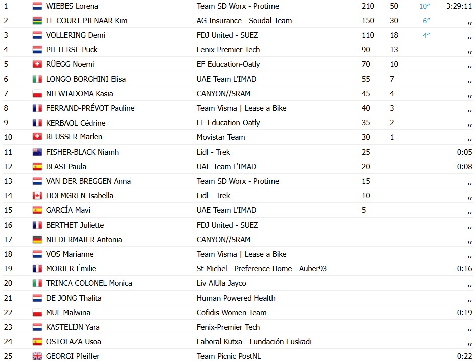 Tour de France Femmes 2026: Lorena Wiebes vence a 1ª etapa e veste a primeira Maillot Jaune, confira os resultados e a chegada 6 girodociclismo.com.br tour de france femmes 2026 lorena wiebes vence a 1a etapa e veste a primeira maillot jaune confira os resultados e a chegada image 9