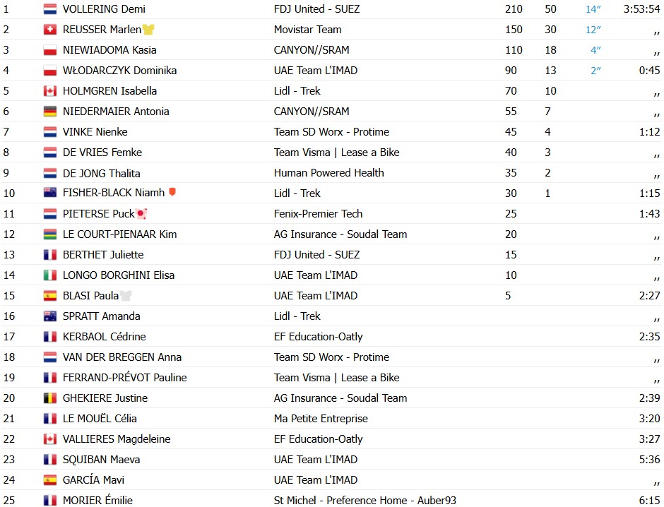 girodociclismo.com.br tour de france femmes demi vollering vence a 5a etapa marlen reusser segura a lideranca resultados e chegada image 18