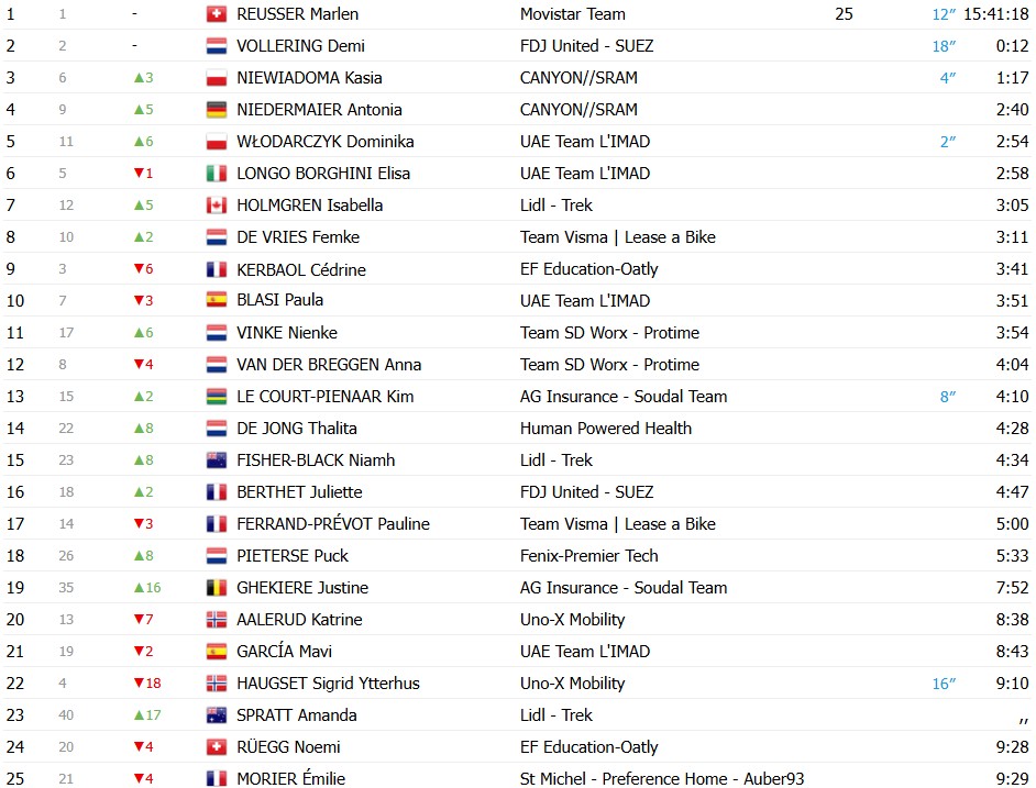 girodociclismo.com.br tour de france femmes demi vollering vence a 5a etapa marlen reusser segura a lideranca resultados e chegada image 23