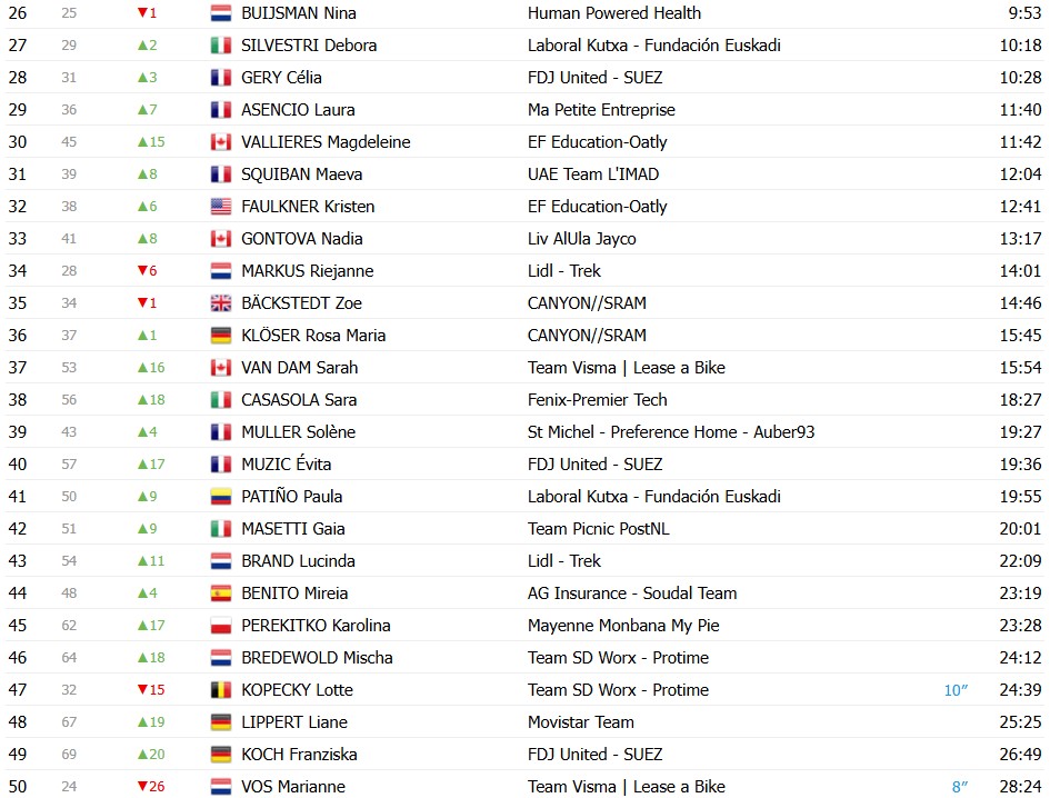 girodociclismo.com.br tour de france femmes demi vollering vence a 5a etapa marlen reusser segura a lideranca resultados e chegada image 25