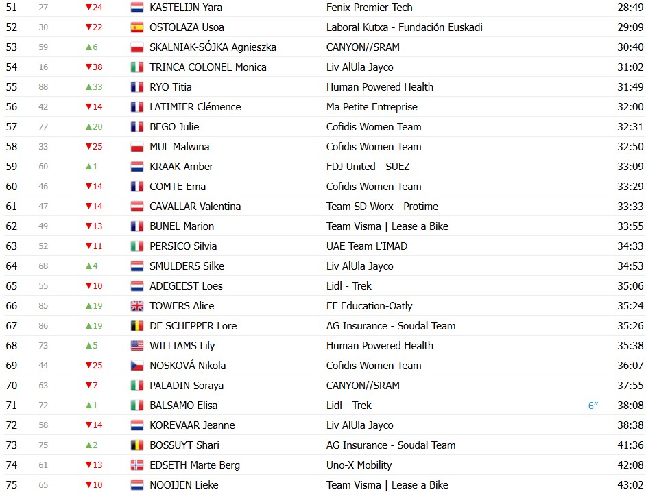 girodociclismo.com.br tour de france femmes demi vollering vence a 5a etapa marlen reusser segura a lideranca resultados e chegada image 27
