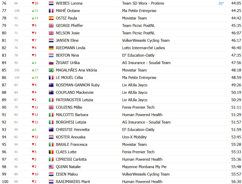 girodociclismo.com.br tour de france femmes demi vollering vence a 5a etapa marlen reusser segura a lideranca resultados e chegada image 28