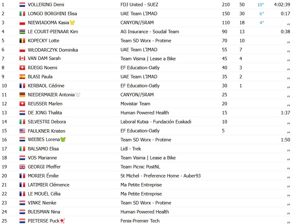 girodociclismo.com.br tour de france femmes demi vollering vence a 8a etapa e assume a maillot jaune confira os resultados e a chegada image 2