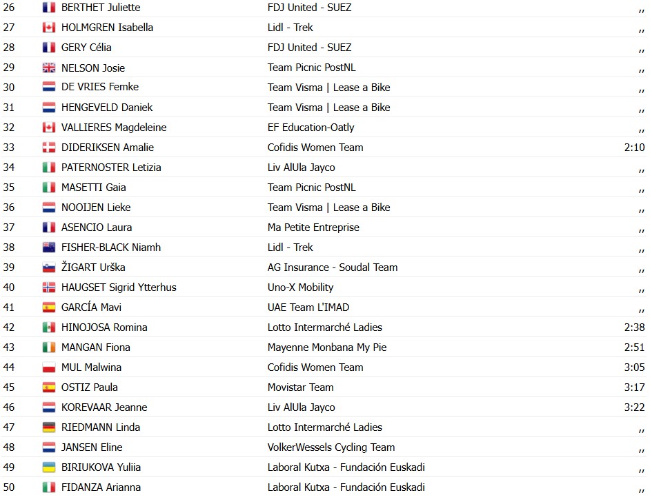 girodociclismo.com.br tour de france femmes demi vollering vence a 8a etapa e assume a maillot jaune confira os resultados e a chegada image 4