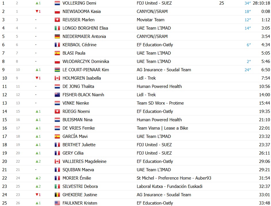 girodociclismo.com.br tour de france femmes demi vollering vence a 8a etapa e assume a maillot jaune confira os resultados e a chegada image 8
