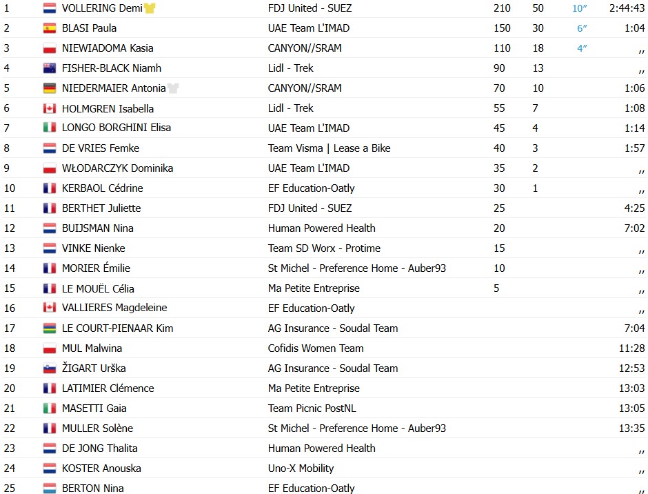 girodociclismo.com.br tour de france femmes demi vollering vence a etapa final e e campea pela segunda vez confira os resultados e a chegada image 2