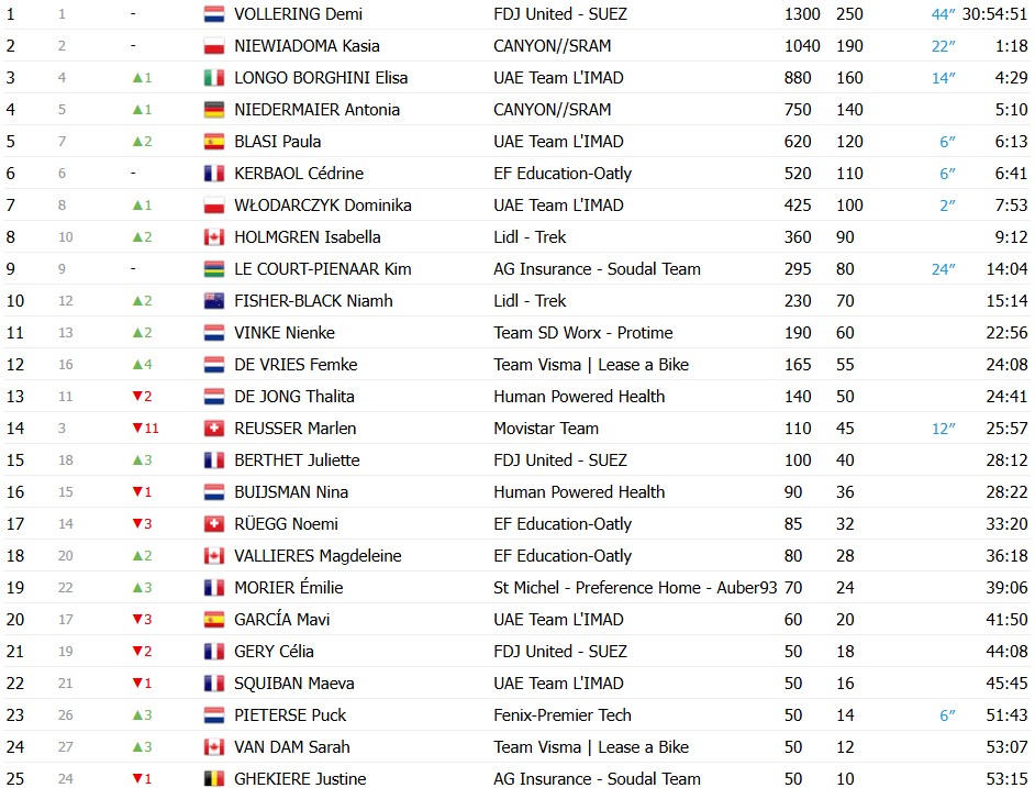 girodociclismo.com.br tour de france femmes demi vollering vence a etapa final e e campea pela segunda vez confira os resultados e a chegada image 3