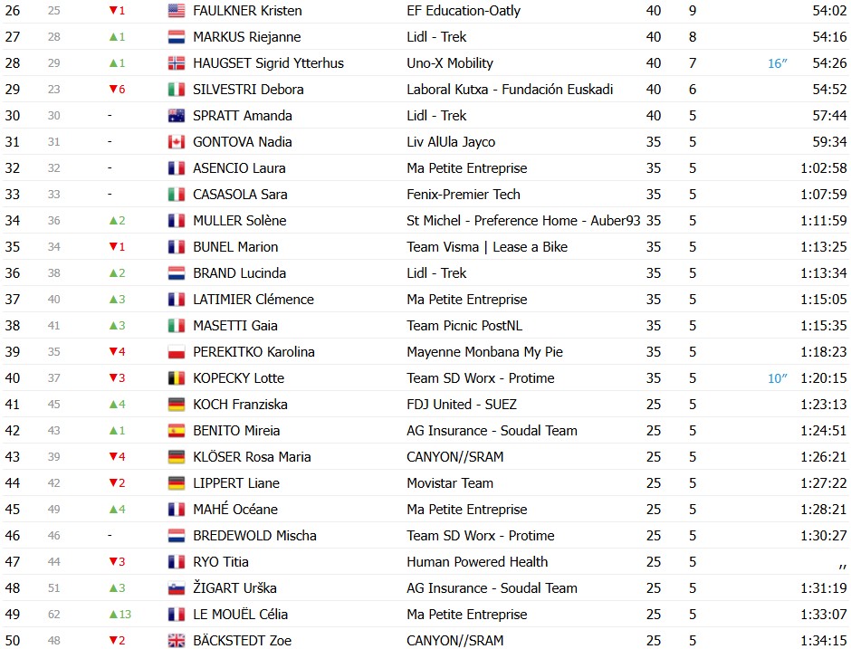 girodociclismo.com.br tour de france femmes demi vollering vence a etapa final e e campea pela segunda vez confira os resultados e a chegada image 4