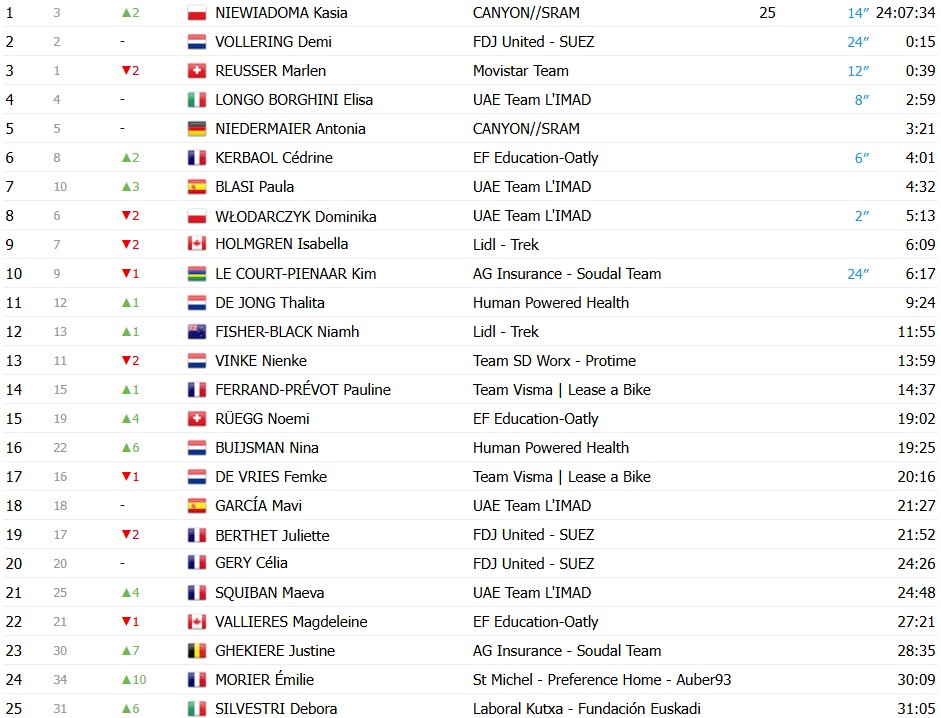 girodociclismo.com.br tour de france femmes kasia niewiadoma vence no mont ventoux e assume a lideranca confira os resultados e a chegada image