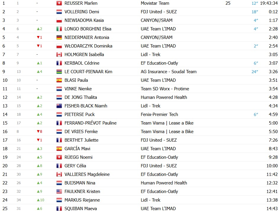 Tour de France Femmes: Kim Le Court vence a 6ª etapa no sprint reduzido, confira os resultados e a chegada 9 girodociclismo.com.br tour de france femmes kim le court vence a 6a etapa do tour de france feminino apos sprint decisivo image 11