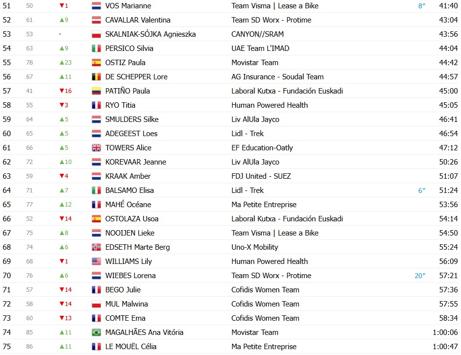 Tour de France Femmes: Kim Le Court vence a 6ª etapa no sprint reduzido, confira os resultados e a chegada 11 girodociclismo.com.br tour de france femmes kim le court vence a 6a etapa do tour de france feminino apos sprint decisivo image 16