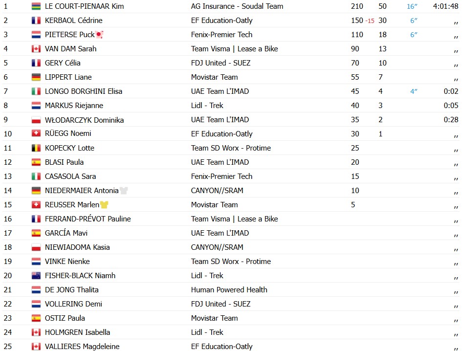 Tour de France Femmes: Kim Le Court vence a 6ª etapa no sprint reduzido, confira os resultados e a chegada 7 girodociclismo.com.br tour de france femmes kim le court vence a 6a etapa do tour de france feminino apos sprint decisivo image 8