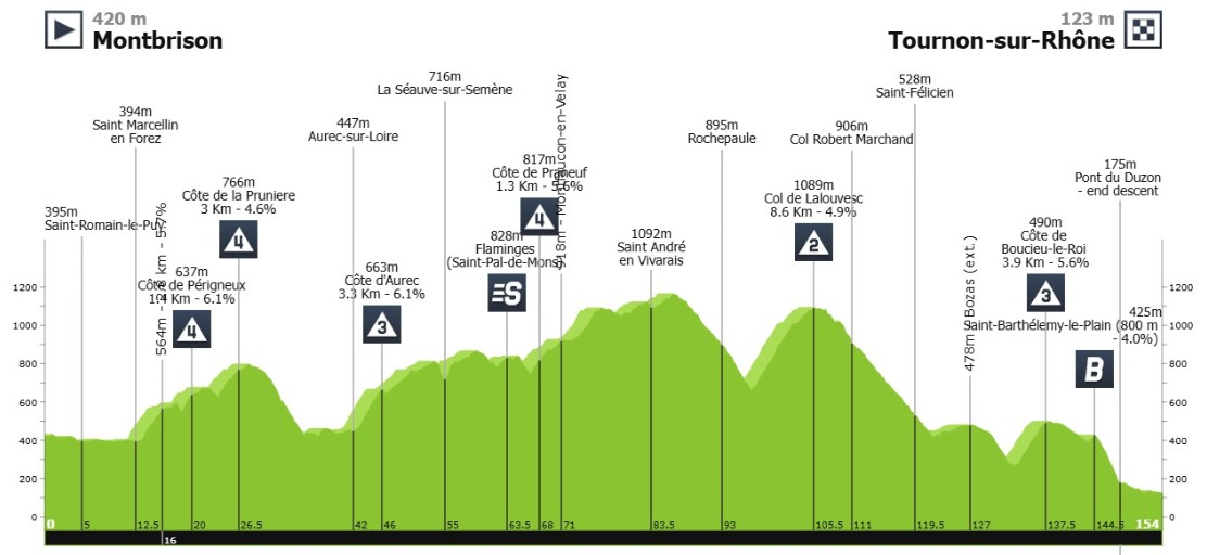 Tour de France Femmes: Kim Le Court vence a 6ª etapa no sprint reduzido, confira os resultados e a chegada 2 girodociclismo.com.br tour de france femmes kim le court vence a 6a etapa do tour de france feminino apos sprint decisivo image