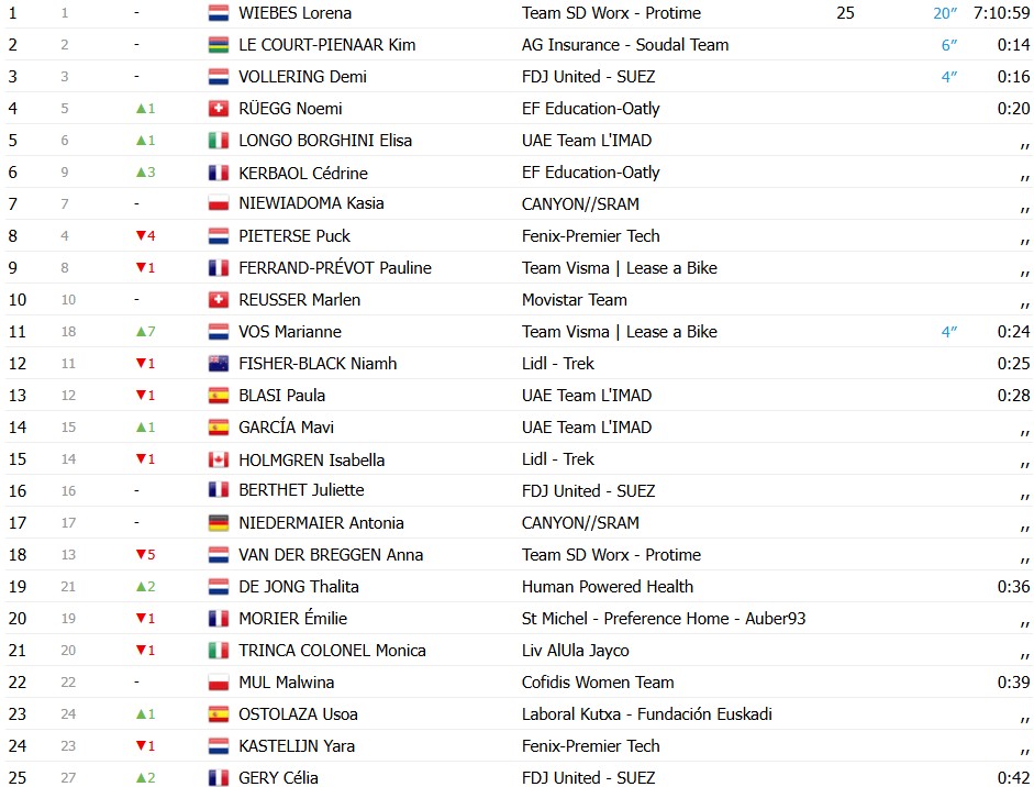 girodociclismo.com.br tour de france femmes lorena wiebes vence a 2a etapa e amplia lideranca confira os resultados e chegada image 2