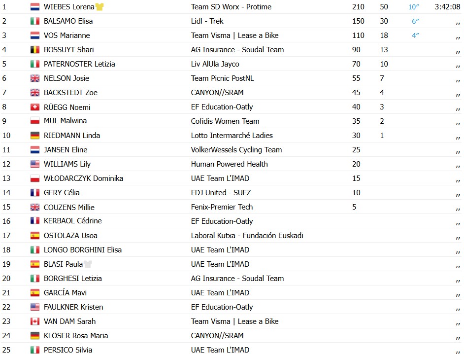 girodociclismo.com.br tour de france femmes lorena wiebes vence a 2a etapa e amplia lideranca confira os resultados e chegada image