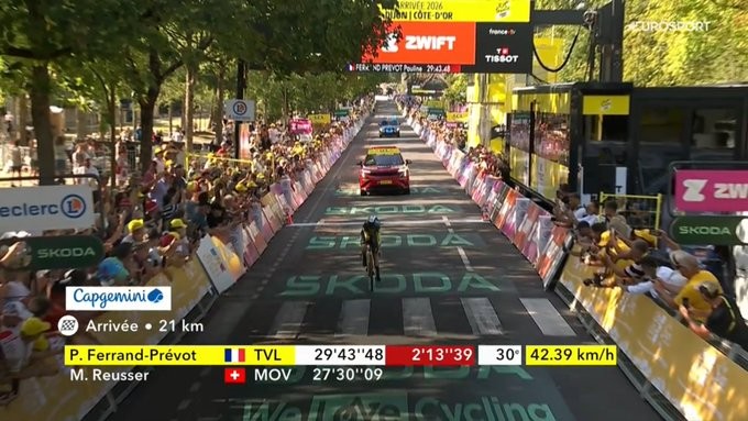 girodociclismo.com.br tour de france femmes marlen reusser vence o contrarrelogio e assume a lideranca confira os resultados e a chegada image 4