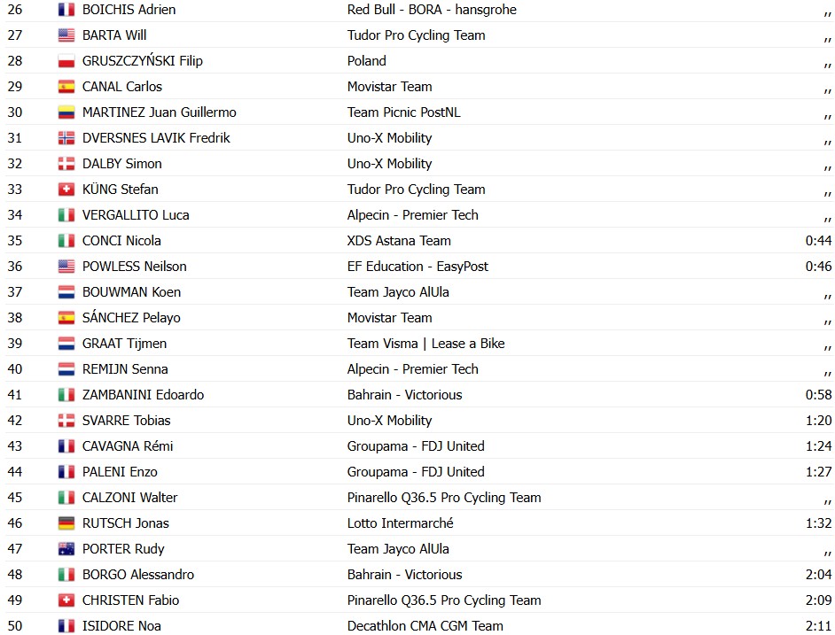 girodociclismo.com.br tour de pologne 2026 bart lemmen vence 4a etapa joao almeida sofre queda e fica para tras confira os resultados e a chegada image 2