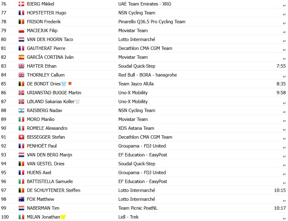 girodociclismo.com.br tour de pologne 2026 bart lemmen vence 4a etapa joao almeida sofre queda e fica para tras confira os resultados e a chegada image 5