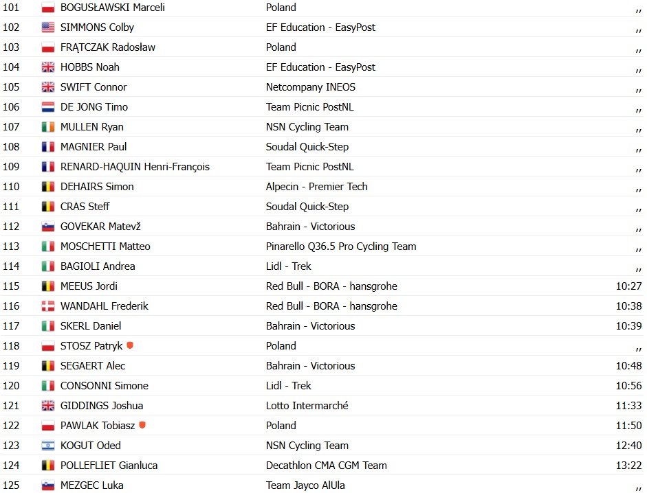 girodociclismo.com.br tour de pologne 2026 bart lemmen vence 4a etapa joao almeida sofre queda e fica para tras confira os resultados e a chegada image 6