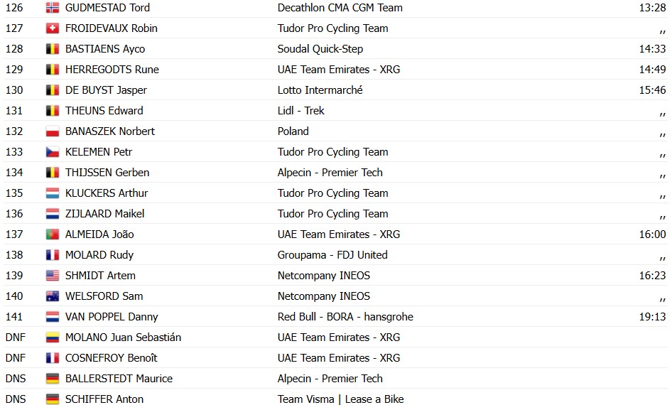 girodociclismo.com.br tour de pologne 2026 bart lemmen vence 4a etapa joao almeida sofre queda e fica para tras confira os resultados e a chegada image 7