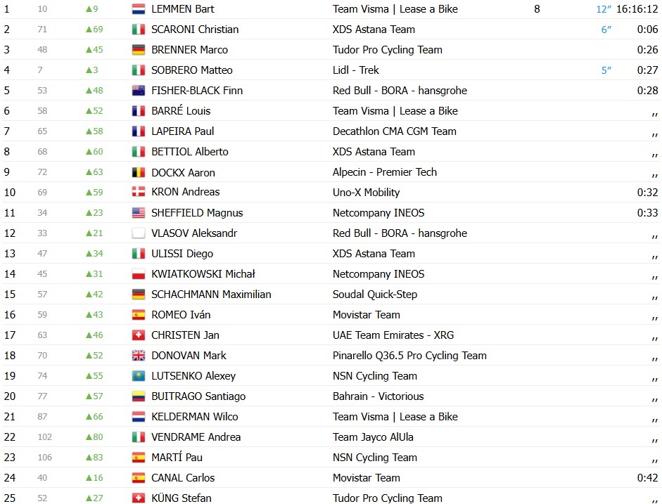 girodociclismo.com.br tour de pologne 2026 bart lemmen vence 4a etapa joao almeida sofre queda e fica para tras confira os resultados e a chegada image 9