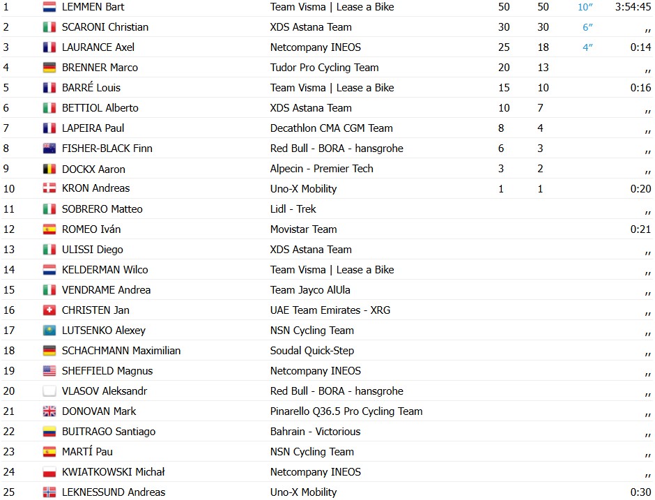 girodociclismo.com.br tour de pologne 2026 bart lemmen vence 4a etapa joao almeida sofre queda e fica para tras confira os resultados e a chegada image