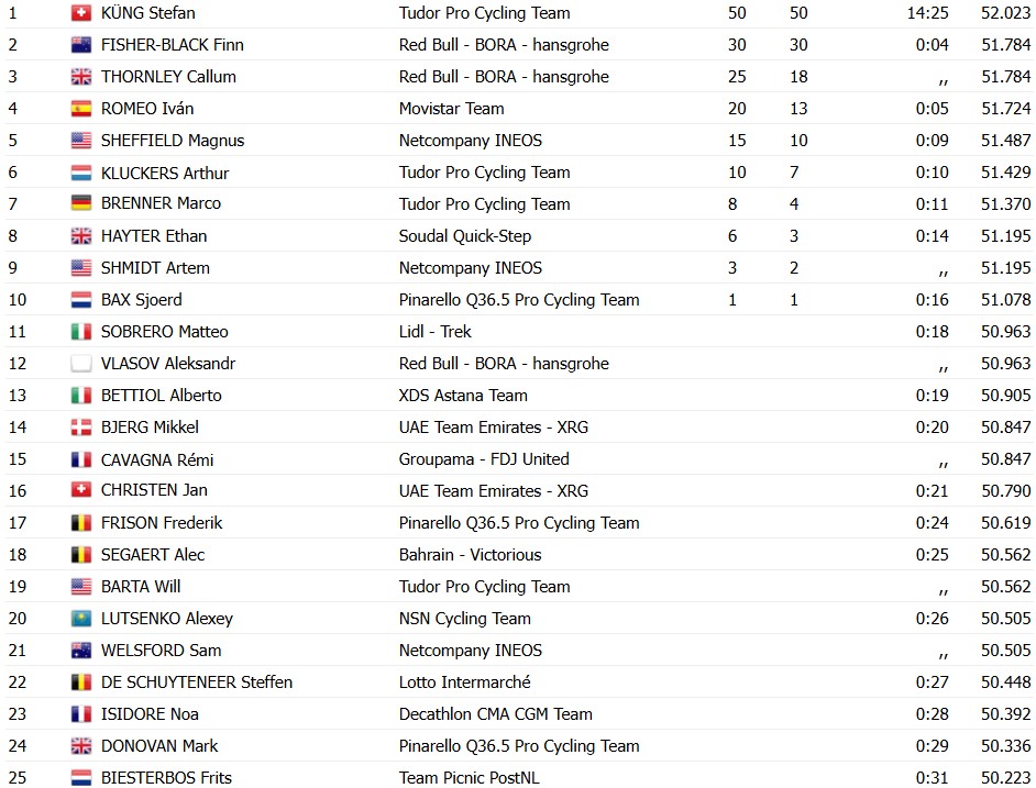 Tour de Pologne 2026: Tudor faz dobradinha, Marco Brenner é campeão e Stefan Küng vence o contrarrelógio, resultados e chegada 6 girodociclismo.com.br tour de pologne 2026 e campeao vence o contrarrelogio resultados e chegada image 14