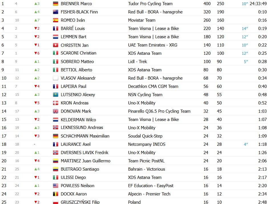 Tour de Pologne 2026: Tudor faz dobradinha, Marco Brenner é campeão e Stefan Küng vence o contrarrelógio, resultados e chegada 7 girodociclismo.com.br tour de pologne 2026 e campeao vence o contrarrelogio resultados e chegada image 16