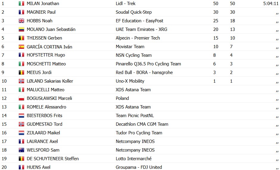 Tour de Pologne 2026: Jonathan Milan vence a 1ª etapa e assume a liderança, confira os resultados e a chegada 8 girodociclismo.com.br tour de pologne 2026 jonathan milan vence a 1a etapa confira os resultados e a chegada image 2