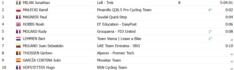 Tour de Pologne 2026: Jonathan Milan vence a 1ª etapa e assume a liderança, confira os resultados e a chegada 9 girodociclismo.com.br tour de pologne 2026 jonathan milan vence a 1a etapa confira os resultados e a chegada image