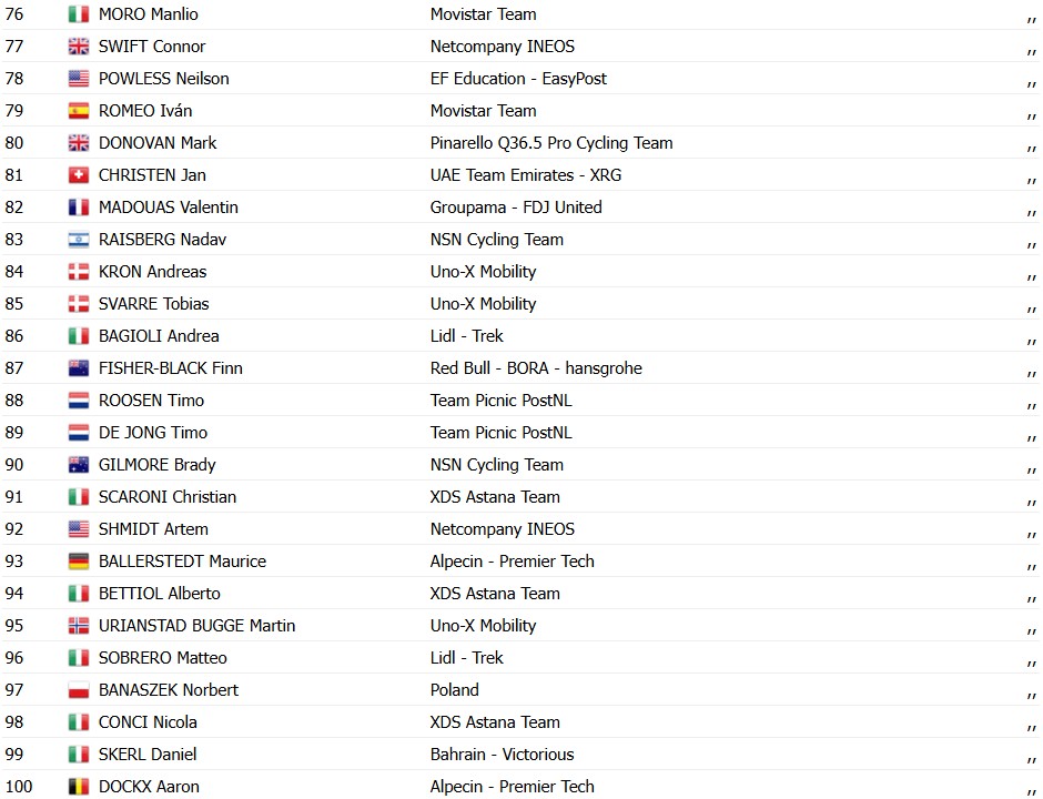 girodociclismo.com.br tour de pologne 2026 jonathan milan vence a 1a etapa e assume a lideranca confira os resultados e a chegada image 4