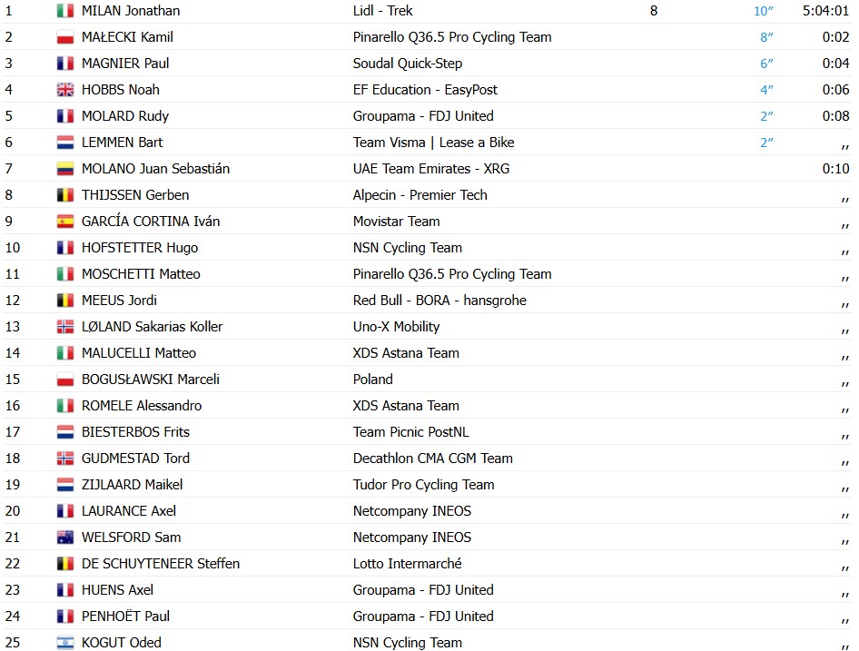 girodociclismo.com.br tour de pologne 2026 jonathan milan vence a 1a etapa e assume a lideranca confira os resultados e a chegada image