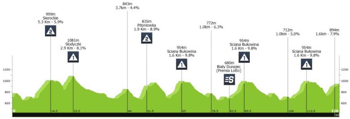 girodociclismo.com.br tour de pologne 2026 vence a 6a etapa confira os resultados e a chegda image 2