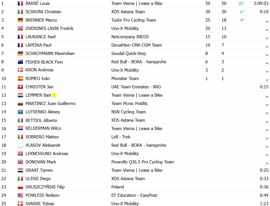 girodociclismo.com.br tour de pologne 2026 vence a 6a etapa confira os resultados e a chegda image 27