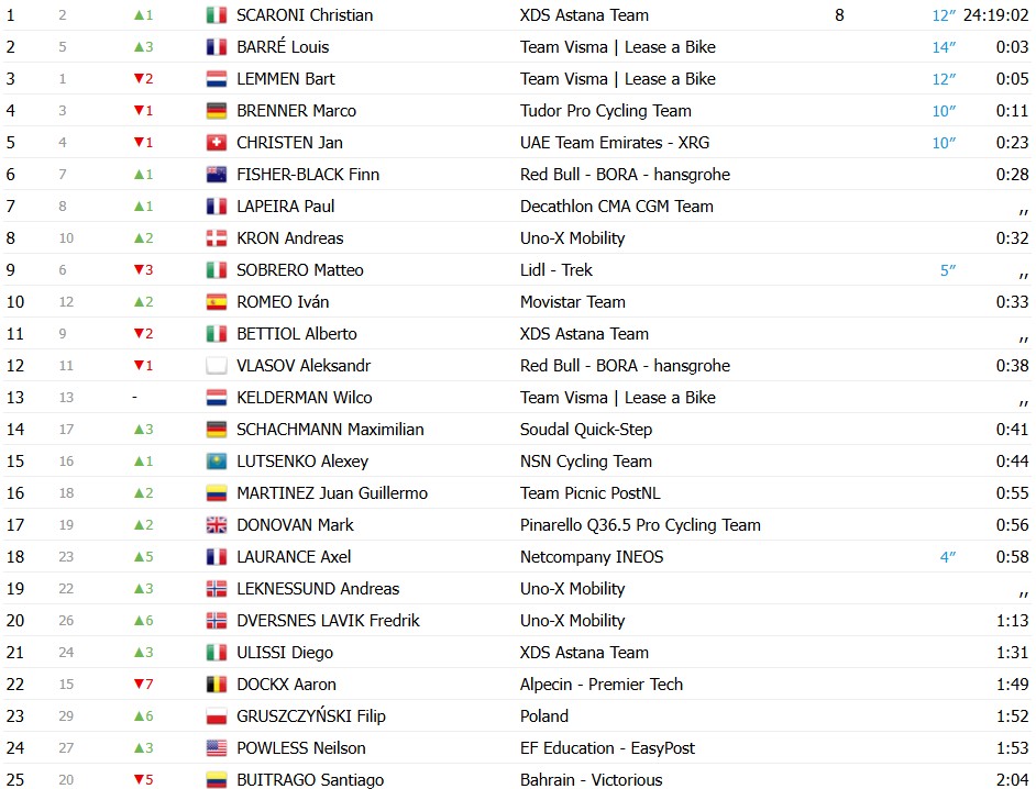 girodociclismo.com.br tour de pologne 2026 vence a 6a etapa confira os resultados e a chegda image 28