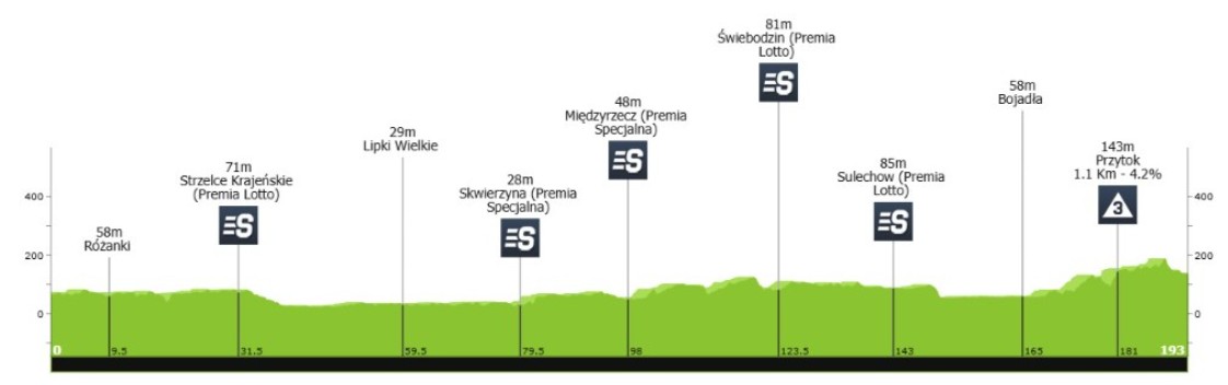 girodociclismo.com.br tour de pologne confira os resultados e a chegada image 20