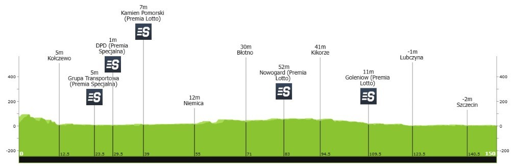 girodociclismo.com.br tour de pologne confira os resultados e a chegada image