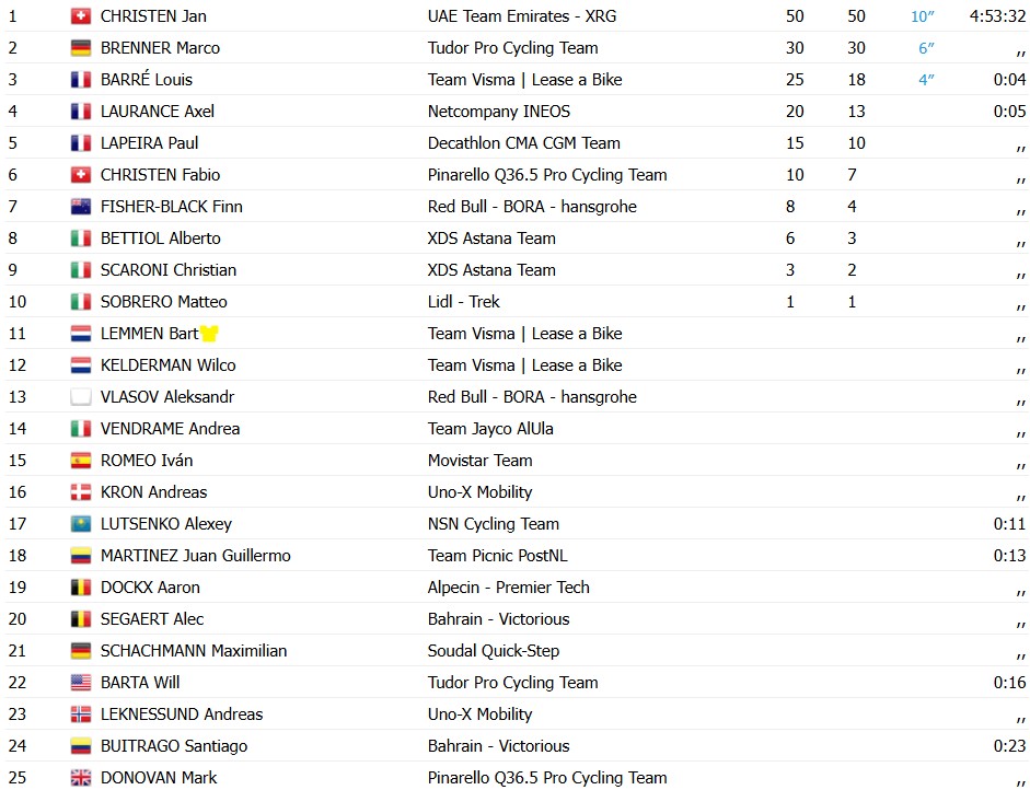 girodociclismo.com.br tour de pologne jan christen vence a 5a etapa confira os resultados e a chegada image 4