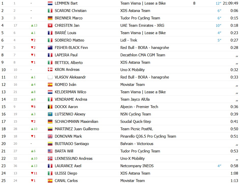 girodociclismo.com.br tour de pologne jan christen vence a 5a etapa confira os resultados e a chegada image 5