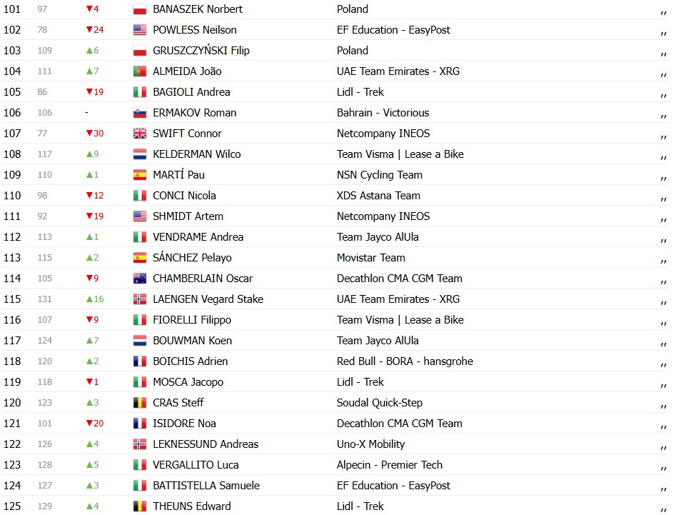 girodociclismo.com.br tour de pologne jonathan milan vence a 2a etapa e mantem a lideranca confira os resultados e a chegada image 10