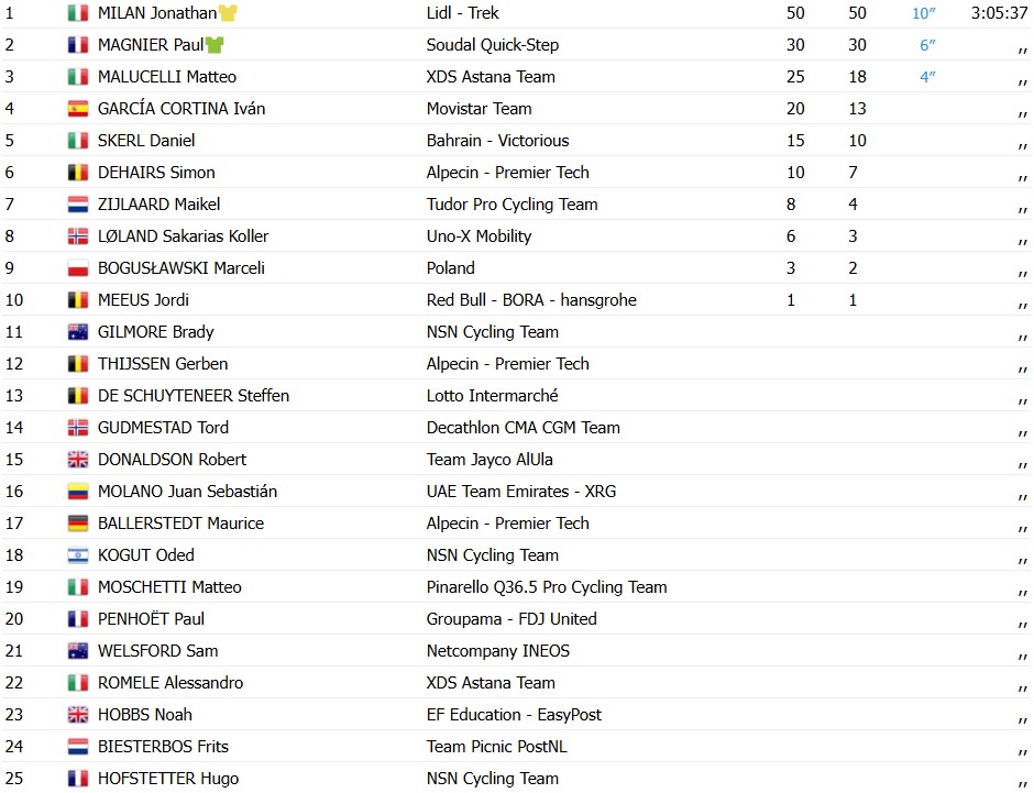 girodociclismo.com.br tour de pologne jonathan milan vence a 2a etapa e mantem a lideranca confira os resultados e a chegada image 2